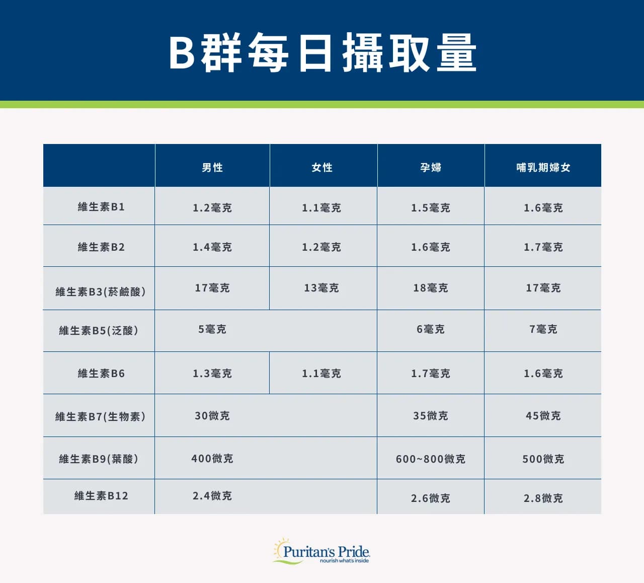 維他命B群推薦品牌與保健食品